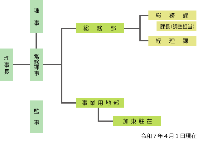 組織図